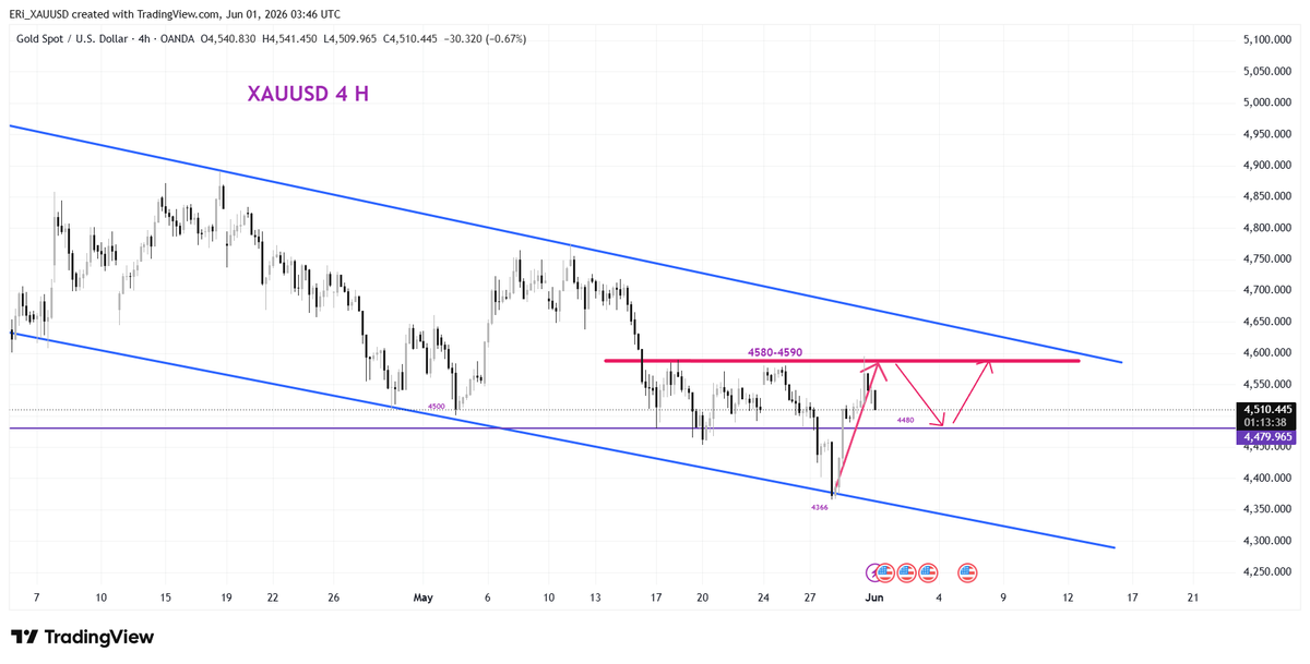 BUIKE171's tweet photo. #GOLD

#XAUUSD

Gold reached a high of $4545 on Monday, followed by a short-term correction.

We continue to monitor the support levels at $4500 and $4480.

Prices within this range remain key entry points for our buy today. (Targets: $4520-$4530-$4550) https://t.co/NIZcTBck7Q