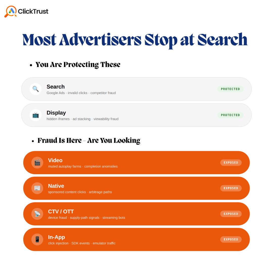 clicktrustcc's tweet photo. Most advertisers protect search. That's it.

Bots don't care. They moved to video, native, CTV and in-app a long time ago.

Fraud lives where you're not looking. 👀

ClickTrust covers every channel. 🔗https://t.co/EsHoct3yRV

#AdFraud #DigitalMarketing #ClickFraud https://t.co/KYLkDO7t9d