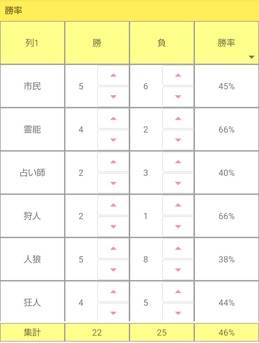 kitui_move's tweet photo. 【5月勝率】
人外が沢山まわってくる1ヶ月でした。
一時期の霊能負けこみは脱した模様。
占いや市民負けのときは初夜トンなんよな。
狂勝率伸ばしたいけどご主人次第だからなぁ。難しい。 https://t.co/dsOsQAgvL4