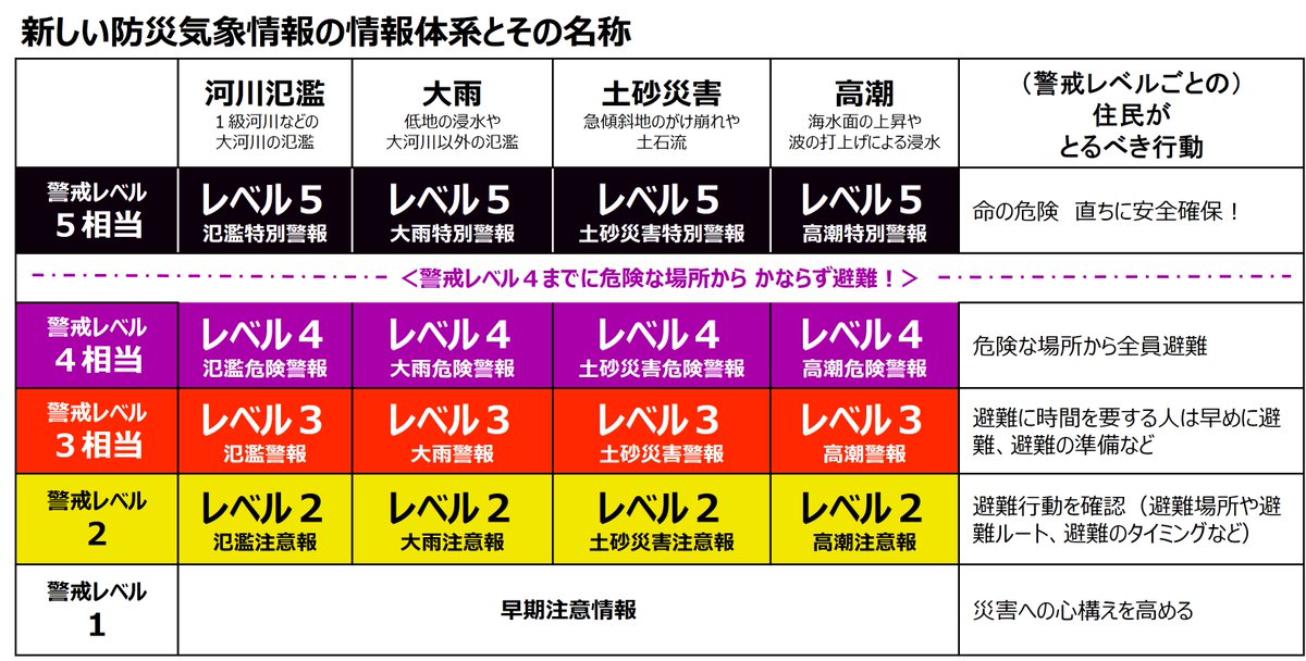 FDMA_JAPAN's tweet photo. ⚠️台風第６号に警戒をしてください

☑テレビ・ラジオなどの最新の気象情報
☑お住まいの市町村からの最新の避難指示等の発令状況
などに十分注意し、早めの避難行動を心がけましょう！
（台風第６号の今後の見通しについて）
https://t.co/h0zoX60jVf
＃台風　＃豪雨　＃防災気象情報　＃避難情報 https://t.co/lmDeGfBe66