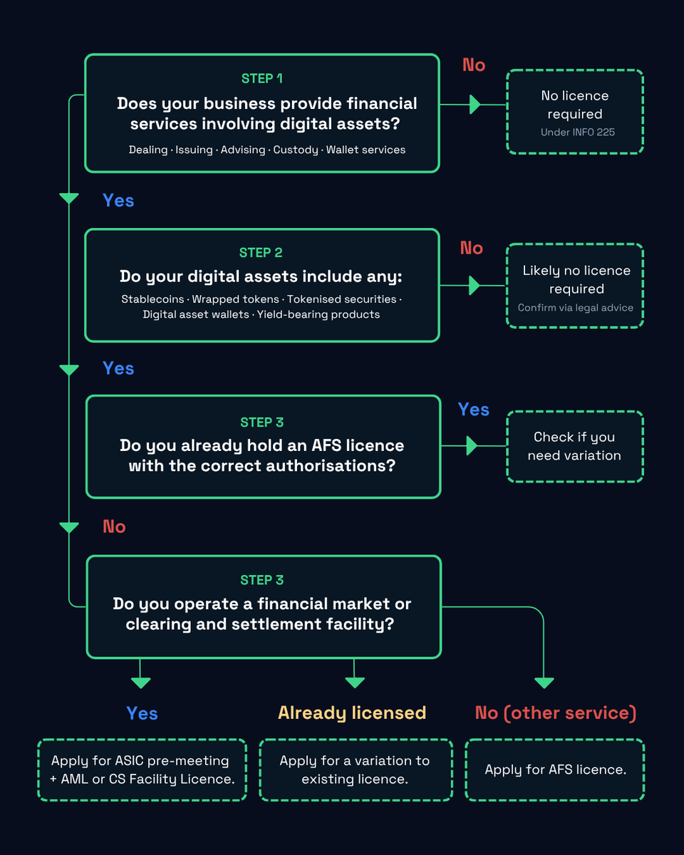 cubewire's tweet photo. The Digital Assets Framework Act requires organisations providing financial services in digital assets to determine licensing requirements before the ASIC no-action position expires on 30 June 2026. 

Swipe through to view the framework and determine your compliance path: https://t.co/HsDOdEszO6