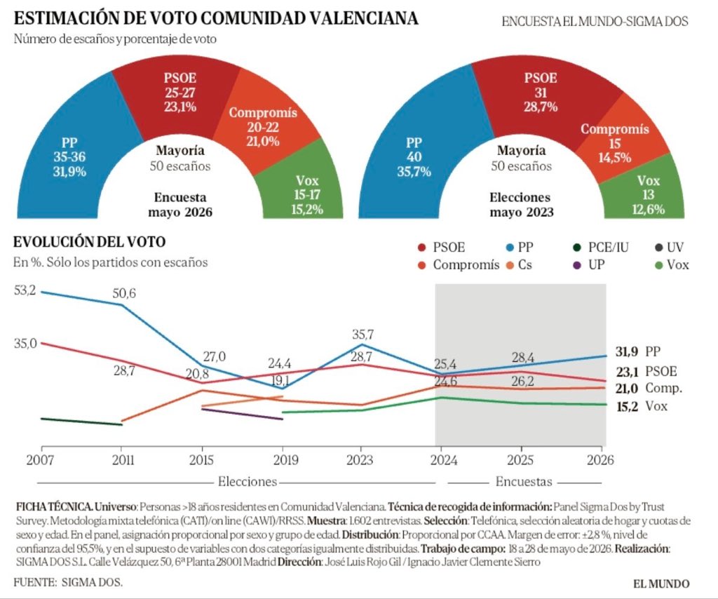 Andres_Boix's tweet photo. Amb el govern de Sánchez a Madrid i tots els trepilles que s’hi associen és probablement impossible que les esquerres recuperen la Generalitat, per moltes barbaritats que facen ací les dretes. És el que hi ha. Compromís sense fer massa coses, i també per això, pot passar al PSPV https://t.co/NgwyuH4FLU
