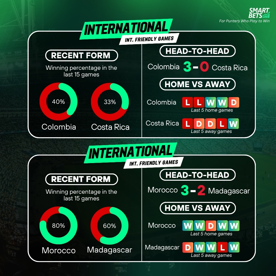 SmartBetsZA's tweet photo. 💪⚽🔥 #SmartBetOfTheDay: International Confidence 💼💸

We’ve done the homework, these four are ticking the right boxes heading into their friendlies. 👀

Slovakia, Turkiye, Colombia and Morocco are all coming in with stronger recent results, good matchups and the kind of consistency you want on your slip.

👁️ Strong sides. Smart picks.

💸 Lock them into your slip and back the wins! 💰

#ForPuntersWhoPlayToWin #SmartPicks