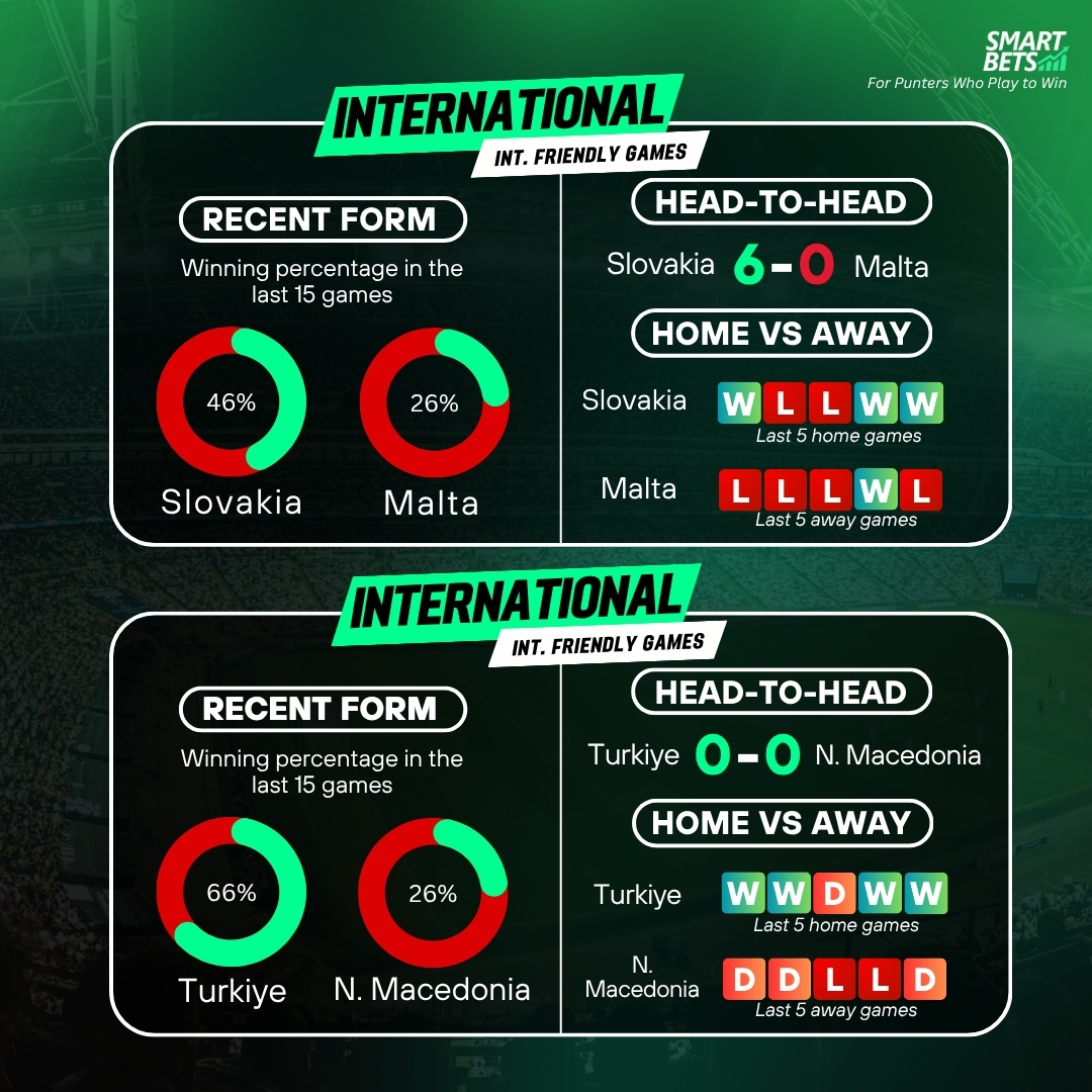 SmartBetsZA's tweet photo. 💪⚽🔥 #SmartBetOfTheDay: International Confidence 💼💸

We’ve done the homework, these four are ticking the right boxes heading into their friendlies. 👀

Slovakia, Turkiye, Colombia and Morocco are all coming in with stronger recent results, good matchups and the kind of consistency you want on your slip.

👁️ Strong sides. Smart picks.

💸 Lock them into your slip and back the wins! 💰

#ForPuntersWhoPlayToWin #SmartPicks