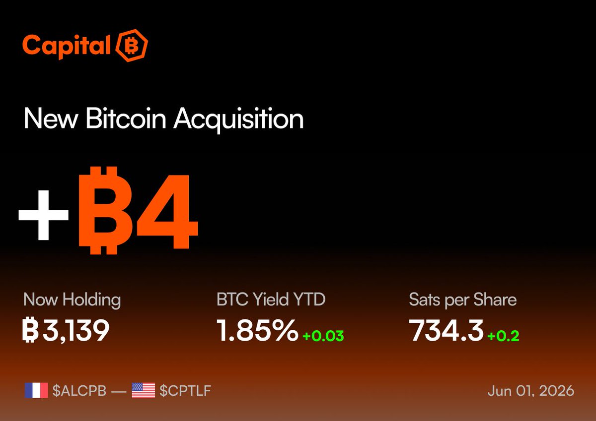 AlexandreLaizet's tweet photo. 🟠 Capital ₿ has acquired 4 BTC for €0.26 million at €64,989 per bitcoin and has achieved BTC Yield of 1.85% YTD. As of 6/1/2026, $ALCPB 🇫🇷 $CPTLF 🇺🇸 holds 3,139 $BTC for €283.8 million at €90,418 per bitcoin ⚡️

@_ALCPB Europe's First Bitcoin Treasury Company 🇫🇷⚡️ https://t.co/7qDLtCMuMZ