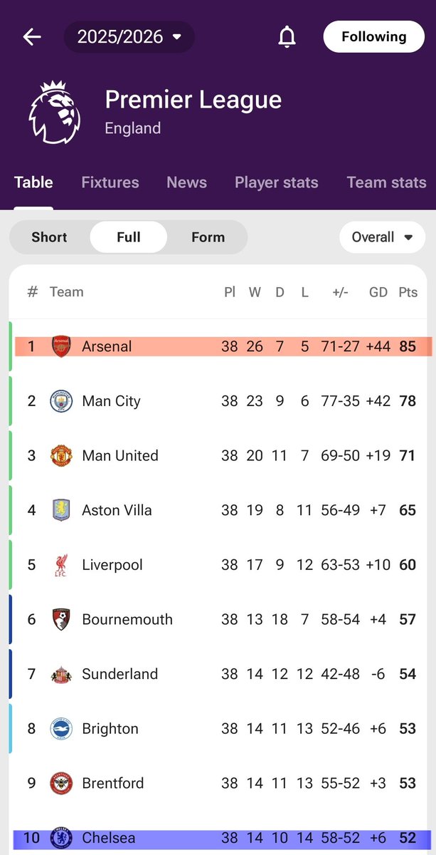 PaddyBush's tweet photo. @Blue_Footy Get help! It really is a sign of mental health issues that you lot are so obsessed with another club. Astonishing levels of collective pathological envy and cognitive dissonance allowing Arsenal to live rent free in all your minds. It's quite pathetic actually. https://t.co/vTubPobw1d