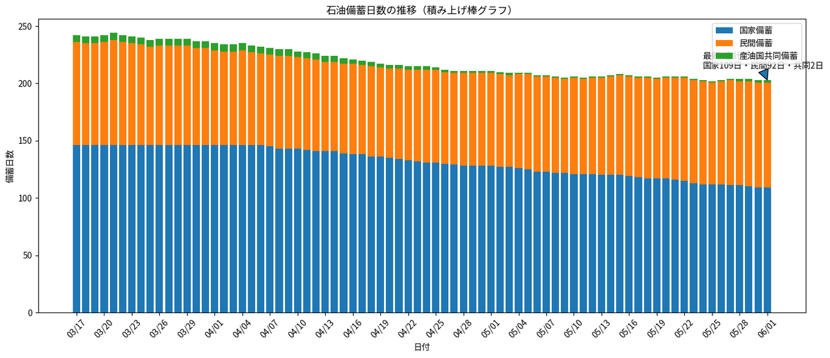 JMBJGC's tweet photo. 資源エネルギー庁の原油備蓄量公開データを
ChatGPTにグラフ化してもらいました
77日間で39日分しか減っていないことが分かります
1日あたり0.5日分の現象です
現在203日分の在庫なので、400日以上持つのでは
詰んで無いですよね https://t.co/355Dwpgl6D