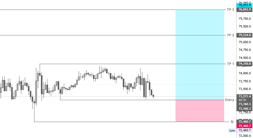 Mingarithm's tweet photo. $BTC Hedge Long | Risking 0.5%

Entry: 73130 
SL: 72436

Targets: 74293, 75237, 76000 https://t.co/fwRGFSc76z