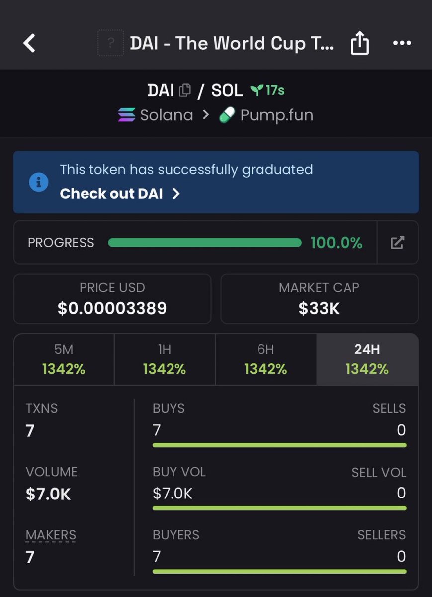 MFiexpert's tweet photo. Turned $DAI into a 9x winner from my call. 📈🔥

If you followed early, you already know the result. Another solid move on Solana and we're just getting started.

CA: EcWhpWQYhjEExPBmdS8RwVnsivmoZeLMQbEPpFQcViRL

The market rewards patience. More calls coming soon

#Solana # https://t.co/8lYzZvfMQ4