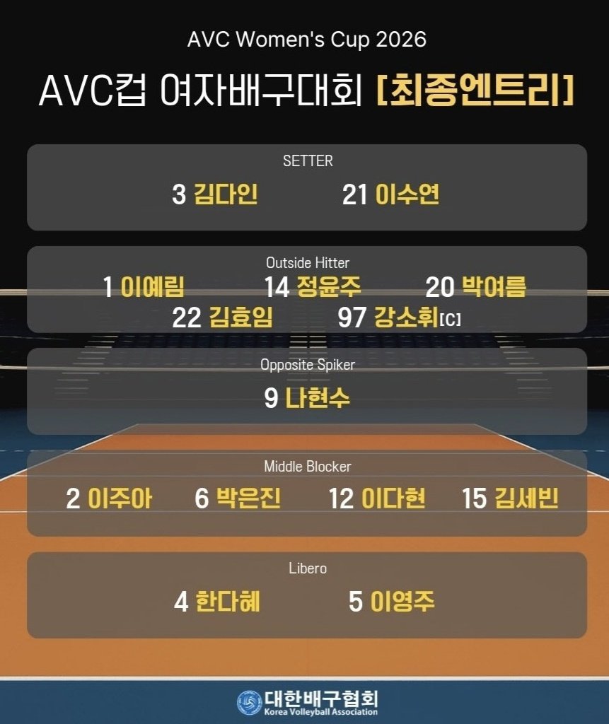 vol1etter's tweet photo. ✨2026 AVC컵 여자배구대회 최종엔트리 확정✨

🏐 2026 AVC컵 여자배구대회
🗓️ 2026. 6. 6. ~ 6. 14.
📍 필리핀, 캔던시티
🛫 6. 2.(화) 07:50 KE621
🛬 6. 16.(화) 04:35 KE624 https://t.co/gFExCzBE5a
