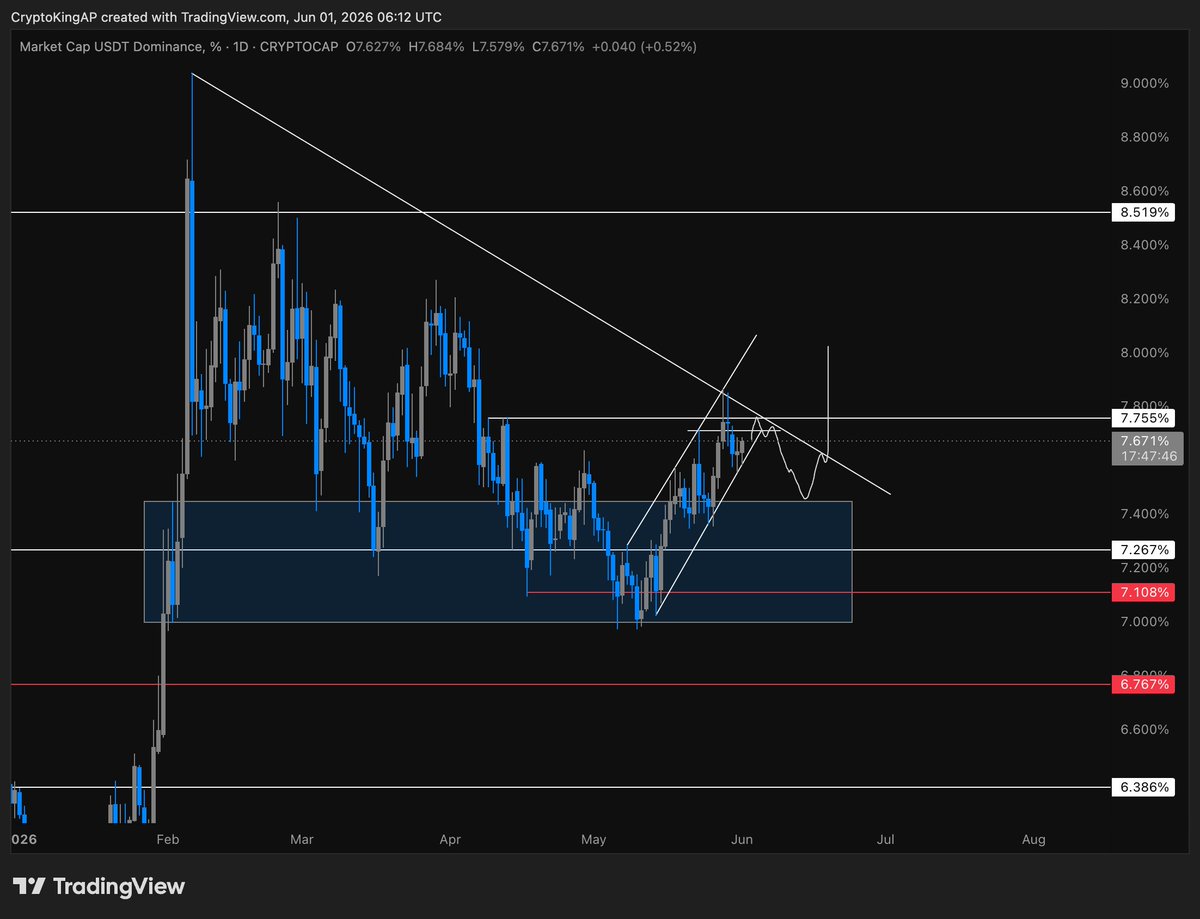 CryptoAP77's tweet photo. I would like to short $BTC if we get this USDT.D retest https://t.co/UX6Bqu350D
