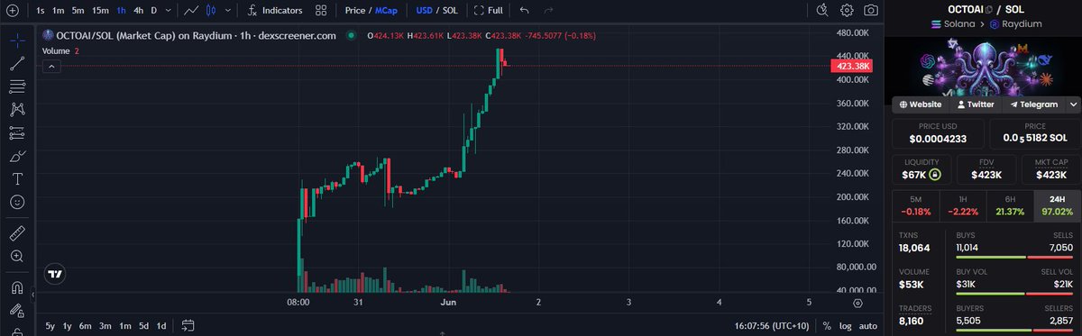 LockedIn_777's tweet photo. 🐙 LOCKED IN CALL

$OCTOAI launched from a starting market cap of just $67K on PinkSale.

Personally, I was waiting to see what the team could do before making a judgement.

Needless to say, this team is serious.

They've been delivering milestone after milestone, backing up their vision with action rather than promises.

All AI in the world chose the Octopus, it has the lore and the narrative...how long till this thing really takes off. 🐙🚀

#LockedIn #OctoAI #Solana @TheOctopusAI
