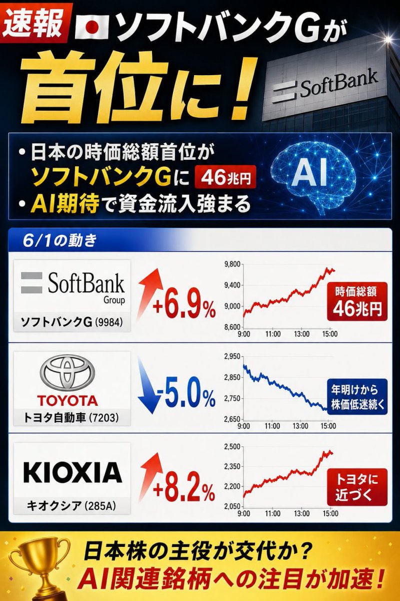 nosuke_mcz's tweet photo. 🚨【歴史的速報】🇯🇵   
ソフトバンクG（9984）が堂々時価総額1位に浮上！ 
📈 ソフトバンクG +7% 爆騰・連日高値更新
📉トヨタ -5%
📈キオクシア +8% 急伸  
AIブームで海外資金殺到！
孫正义マジックが再爆発  🔥
22年ぶりにトヨタを逆転
日本株の主役が「自動車 → AI・半導体」へ完全交代！  
次の注目銘柄はどこだ？ 👀
#日本株 #AI #ソフトバンクG #キオクシア #半導体 #孫正义