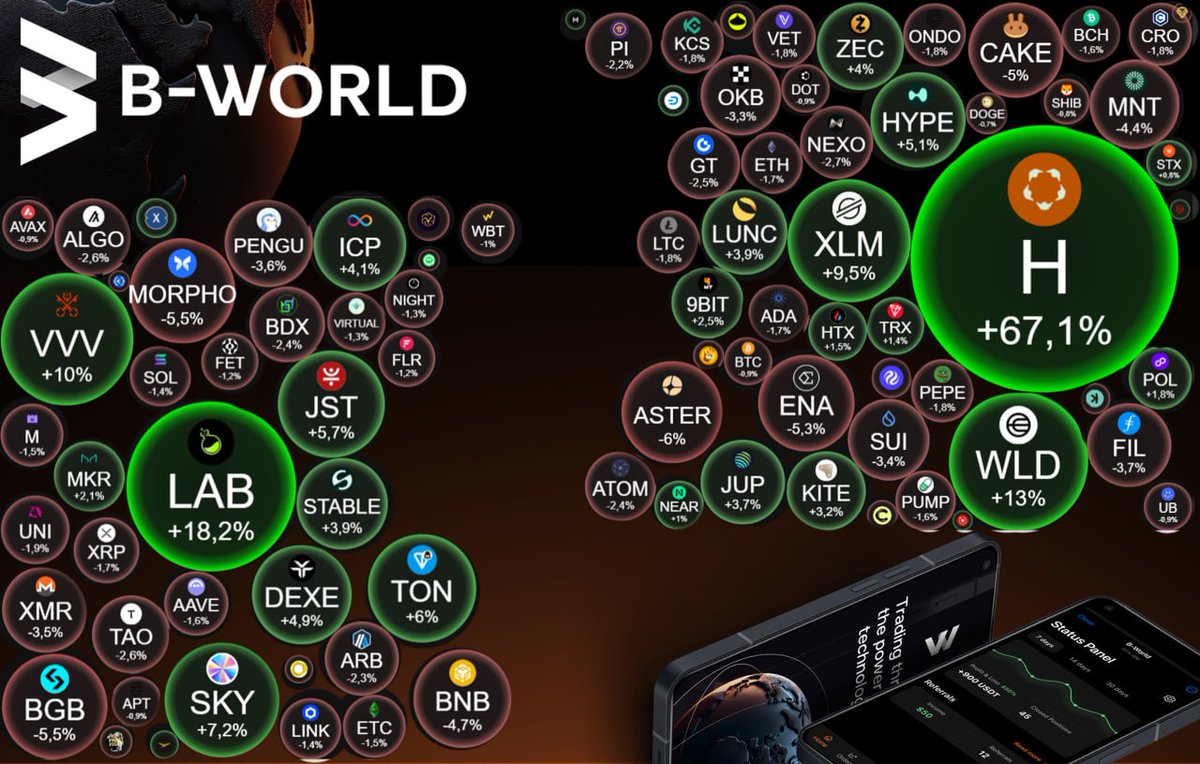 B_World_com's tweet photo. 📊 Аналитика рынка | 01.06.2026 🔥

#Bitcoin — $73 487 (-0.9%)
#Ethereum — $1 999 (-1.6%)

🕯 BTC.D — 59.84%
🕯 Altseason Index — 37
😨 Fear &amp; Greed — 35

🚀 Лидеры:
#H +67.1%
#LAB +18.2%
#WLD +13%

🌍 Капитализация рынка — $2.46T #Crypto #BTC #ETH https://t.co/f1P8zb3GG8