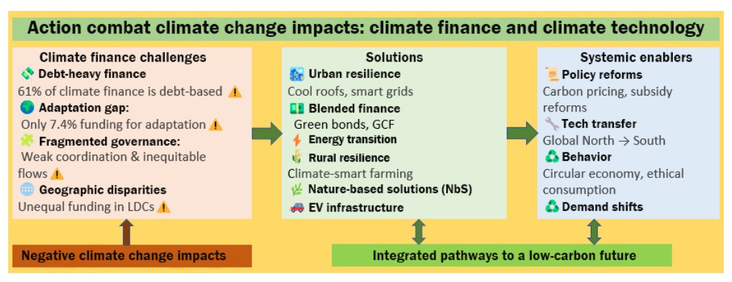 NEWCommunityNEW's tweet photo. This review highlights how climate finance, technology pathways, and governance reforms can work together to support equitable low-carbon transitions and resilience, especially in vulnerable economies.
#ClimateFinance #ClimateTech 

Read more:
https://t.co/TrVBgUTUb4 https://t.co/Rk3yIsKaPo