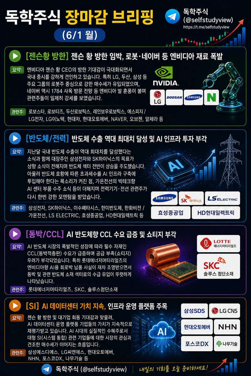 selfstudystock's tweet photo. 독학주식 장마감 브리핑 (6/1 월요일)
(https://t.co/9OakYjsl2w)

▶️ [젠슨황 방한] 젠슨 황 방한 임박, 로봇·네이버 등 엔비디아 재료 폭발
요약: 엔비디아 젠슨 황 CEO의 방한 기대감이 극대화되면서 국내 증시를 강하게 견인하고 있습니다. 특히 LG, 두산, 삼성 등 주요 그룹의 로봇주 중심으로 강한 매수세가 유입되었으며, 네이버 역시 1784 사옥 방문 전망 등 엔비디아 발 훈풍이 불며 관련주들이 일제히 강세를 보였습니다.
관련주: 로보스타, 로보티즈, 두산로보틱스, 레인보우로보틱스, 에스피지 / LG전자, LG이노텍, 현대차, 현대오토에버, NAVER, 오브젠, 알체라 등

▶️ [반도체/전력] 반도체 수출 역대 최대치 달성 및 AI 인프라 투자 부각
요약: 지난달 국내 반도체 수출이 역대 최대치를 달성했다는 소식과 함께 대장주인 삼성전자와 SK하이닉스의 목표가 상향 소식이 전해지며 반도체 섹터 전반이 상승을 주도. 아울러 반도체 호황에 따른 초과세수를 AI 인프라 구축에 투입해야 한다는 목소리가 커진 점, 가온전선의 빅테크향 AI 센터 부품 수주 소식 등이 더해지며 전력기기·전선 관련주가 다시 한번 강한 모멘텀을 받았습니다.
관련주: 삼성전자, SK하이닉스, 이수페타시스, 한미반도체, 한화비전 / 가온전선, LS ELECTRIC, 효성중공업, HD현대일렉트릭 등

▶️ [동박/CCL] AI 반도체향 CCL 수요 급증 및 쇼티지 부각
요약: AI 반도체 시장의 폭발적인 성장에 따라 필수 자재인 CCL(동박적층판) 수요가 급증하며 공급 부족(쇼티지) 우려가 부각되었습니다. 특히 롯데에너지머티리얼즈의 엔비디아향 AI용 회로박 납품 사실이 재차 조명받으면서 동박 및 관련 반도체 소재 섹터로의 수급 유입이 뚜렷하게 나타났습니다.
관련주: 롯데에너지머티리얼즈, SKC, 솔루스첨단소재

▶️ [SI] AI 데이터센터 가치 지속, 인프라 운영 플랫폼 주목
요약: 젠슨 황 방한 및 대기업 회동 기대감과 맞물려, AI 데이터센터 운영 플랫폼 기업들의 가치가 지속적으로 재평가받고 있습니다. AI 시대의 실질적인 수혜주로서 대형 SI(시스템 통합) 관련 기업들에 대한 시장의 관심과 견조한 매수세가 이어지는 흐름입니다.
관련주: 삼성에스디에스, LG씨엔에스, 현대오토에버, NHN, 포스코DX, 나무기술 등

독학주식 (@selfstudyview)