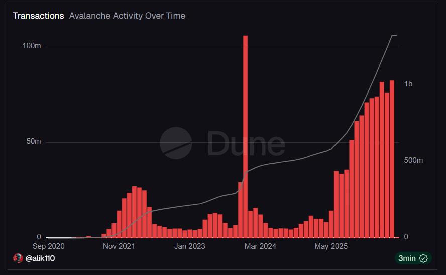 0x_Ali3N's tweet photo. 🚨 Avalanche just recorded its 2nd highest monthly transaction count of all time.

🔺 82.577M transactions in May 2026, surpassed only by December 2023.

🔺 Despite bear market, @AVAX network is processing activity at levels rarely seen in its history 🔺