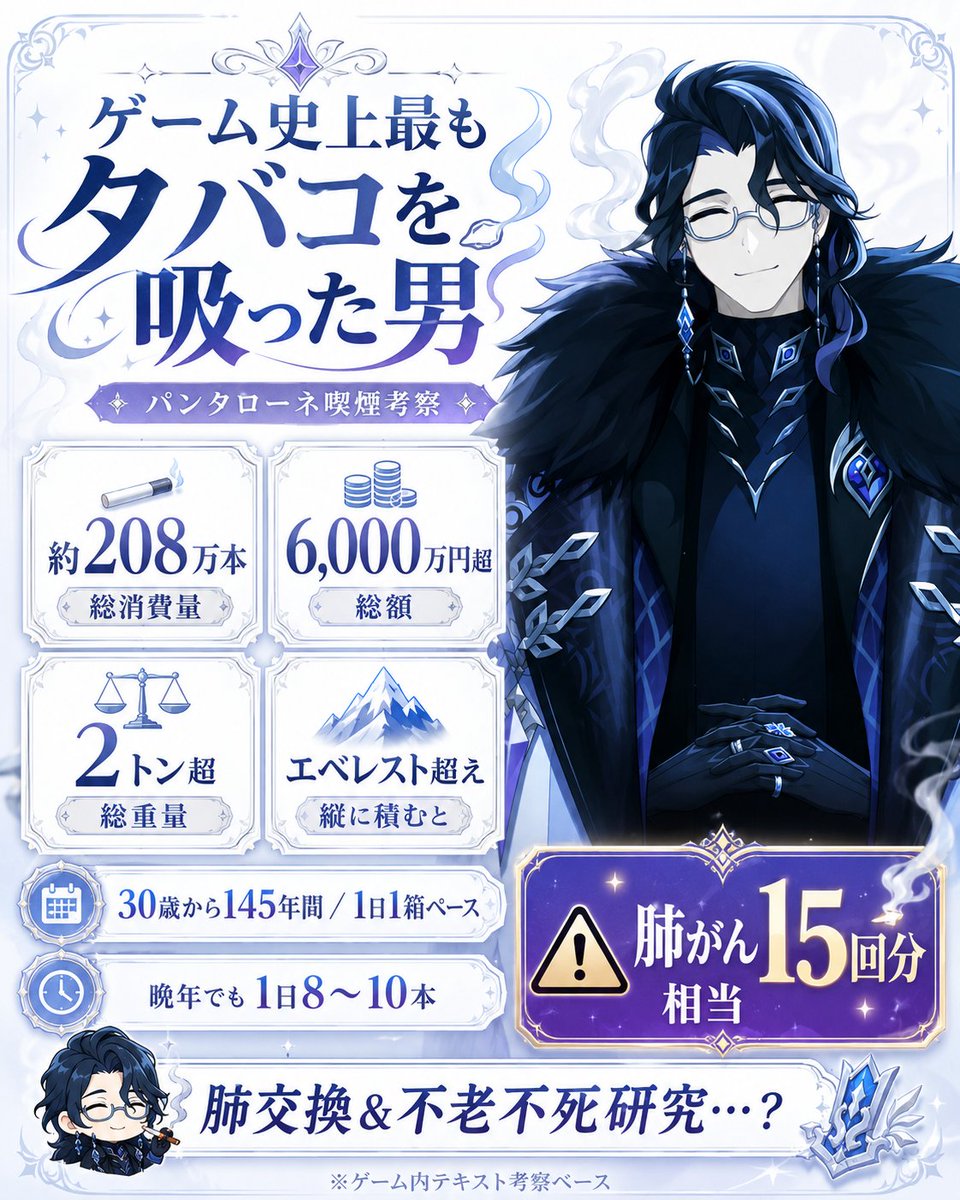 mikogenshinnews's tweet photo. 【恐らくゲーム史上最もタバコを吸った男】🚬
・総消費量：約208万本
・総額：6,000万円超え
・総重量：2トン超え
・縦に積むと：エベレストを余裕で越える
ゲーム内テキストをガチ考察した結果：パンタローネは30歳から毎日1箱(20本)のペースで145年間吸い続け、その後徐々に減煙。312歳で1日10本前後、359歳には1日8本まで減らし、そのまま400歳頃まで維持した計算になる。
医学的に「1日1箱を20年（約14万本）吸うと肺がんリスクが激増する」と言われているが、彼の総喫煙数はなんと【肺がん15回分】。そりゃドットーレに肺を交換させたり、不老不死の薬を作らせたりするわけだわ……😇

交換コード：YMYDUVX7RF9C
#原神 #Genshinfact