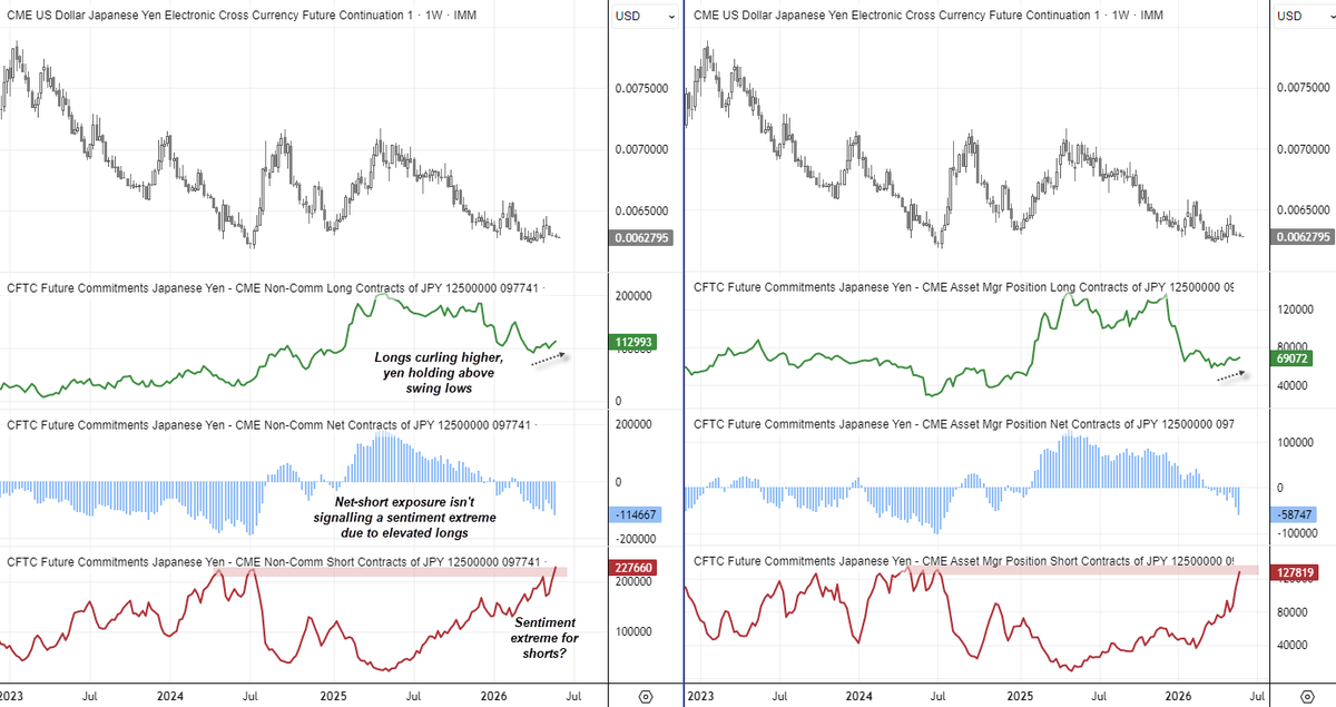 cLeverEdge's tweet photo. It has been over a month since the MOF first intervened, sending USD/JPY down around 500 pips within an hour. USD/JPY has recouped most of its losses, yet futures traders have continued to pile into yen shorts.

Meh. Probably nothing...

FX Futures Positioning: US Dollar Bulls Return, Yen Bears Tease MOF https://t.co/1uTp8anM1y