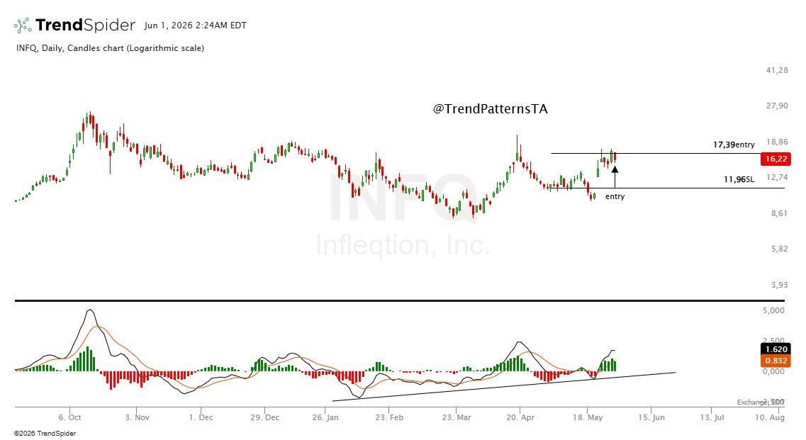 TrendPatternsTA's tweet photo. $INFQ $HOLO $AI new positions as shared last friday. Same patterns with a low risk high possible reward. https://t.co/eFy2o7cAJG