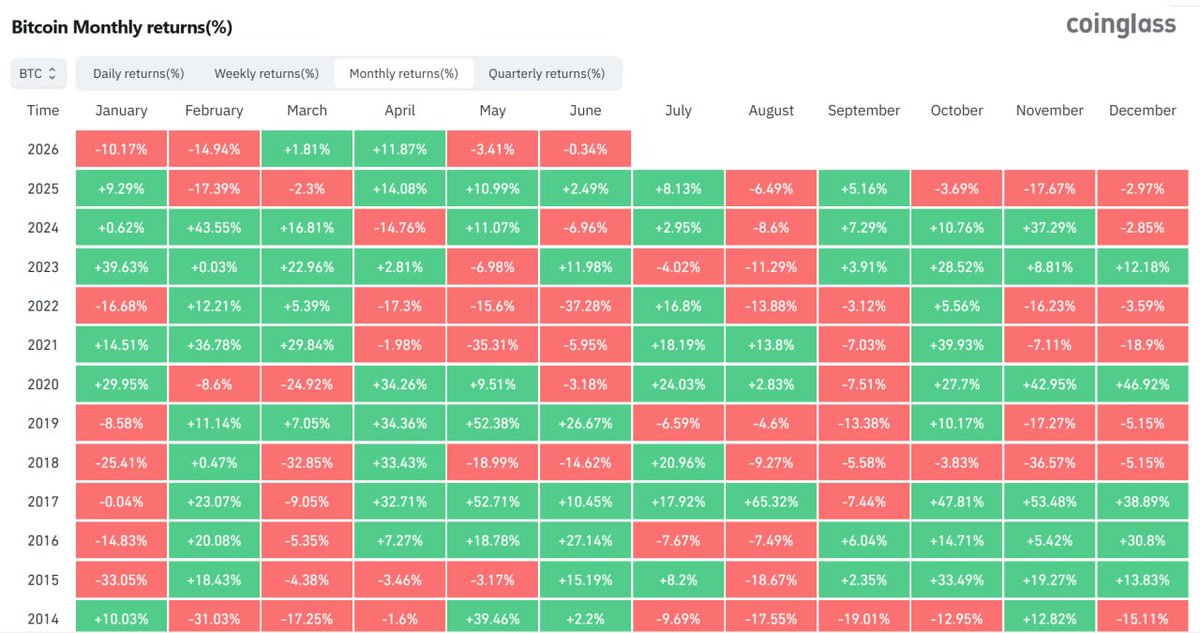 eddiecrypt1's tweet photo. GM GM and Happy New Month, fellas! 🎉

As we step into a new month, it's always important to look back and review what happened in the previous month across Bitcoin and the broader crypto market. Understanding past market behavior helps us position ourselves better for the opportunities and challenges ahead.

Throughout May 2026, Bitcoin and the wider crypto market experienced significant volatility and downward pressure. Bitcoin started the month trading around the $78,000–$80,000 range and briefly pushed higher before facing strong selling pressure. Factors such as rising U.S. Treasury yields, a stronger U.S. dollar, and persistent inflation concerns weighed heavily on risk assets. By the end of May, Bitcoin was consolidating between $73,000 and $76,000, closing the month below $74,000. This represented a notable correction from its October 2025 all-time high of approximately $126,000.

The broader crypto market followed a similar trend. Total crypto market capitalization fluctuated between $2.5 trillion and $2.65 trillion, while Bitcoin dominance remained relatively stable in the 57%–60% range. Major altcoins also experienced declines, with $Eth trading around $2,000–$2,200 and $Eva fluctuating between $36 and $42 as investors adopted a more cautious, risk-off approach.

Institutional activity told an interesting story. On one side, U.S. spot Bitcoin ETFs recorded substantial net outflows estimated between $2.8 billion and $4 billion throughout the month. Several consecutive days of outflows highlighted profit-taking and uncertainty among institutional investors. BlackRock's IBIT was among the funds that saw significant withdrawals during this period.

On the other hand, corporate Bitcoin accumulation remained strong. Strategy (formerly MicroStrategy) continued its aggressive Bitcoin acquisition strategy, purchasing thousands of BTC during May, including a major acquisition of approximately 24,869 BTC worth around $2 billion. By month-end, the company’s total Bitcoin holdings had grown to roughly 843,000 BTC, reinforcing its long-term conviction in Bitcoin despite short-term market weakness.

The Bitcoin monthly returns is down by approximately 3.41% in the month of May, while Bitcoin's monthly candle also showed bearish characteristics. However, this doesn't necessarily signal long-term weakness. Instead, it may indicate that the market is cooling off, consolidating, and gathering momentum for the next major move.

This is exactly why platforms like @EverValueCoin continue to focus on mining and accumulating Bitcoin regardless of short-term market fluctuations. While traders react to daily price movements, EverValue's strategy is centered on continuously increasing its Bitcoin reserves. Every newly mined Bitcoin strengthens the ecosystem's backing and contributes to the growing value secured within the platform.

Market cycles come and go, but Bitcoin accumulation remains a long-term game. By consistently mining and adding BTC to its reserves during both bullish and bearish periods, EverValue positions itself to benefit from Bitcoin's long-term growth while building a stronger foundation for the EVA ecosystem. In a market where many participants focus on short-term price action, EverValue remains focused on what matters most: accumulating and securing more Bitcoin over time.