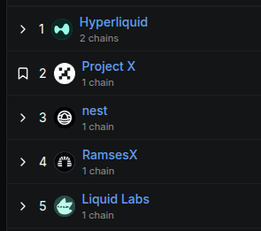 hyperchan_dev's tweet photo. Liquid Labs
TVL: $486000 | 24H Fees: $2430 | Total APR: 182%

Top 5 in daily volume on Hyperliquid 

Gated pool access: 500,000 LIQD
$525 (4 days ago)
$1893 (today)

With these pools in my yield strategy, I am getting 15 to 35% APR on my spot HYPE with zero IL

@LiquidLaunchHL https://t.co/UPU2UgLVsU