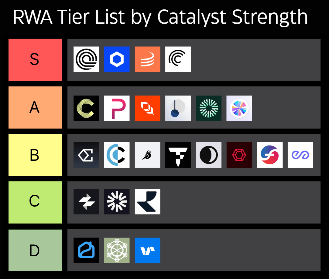 wacy_time1's tweet photo. RWA Tier List by Catalyst Strength

S — strongest RWA beta
Projects with the clearest market position, real usage, institutional relevance, and catalysts that can directly affect the token.
@OndoFinance, @chainlink, @MapleFinance, @centrifuge

A — strong catalyst setup
Projects with serious infrastructure, distribution, yield, or ecosystem exposure, but slightly less direct RWA beta than S tier.
@CantonNetwork, @PolymeshNetwork, @plumenetwork, @Pendle_Fi, @Mantle_Official, @SkyEcosystem

B — high-beta RWA plays
Projects with a real RWA angle, but more execution risk, weaker token linkage, or less institutional visibility.
@ethena, @ClearpoolFin, @goldfinch_fi, @tokenfi, @DuskFoundation, @redstone_defi, @protocol_fx, @peaq

C — niche / early but relevant
Projects that fit the RWA theme, but are still more narrow, less liquid, or waiting for clearer market validation.
@IxsFinance, @KAIO_xyz, @realio_network

D — asymmetric long shots
Smaller or less visible RWA plays where current traction is limited, but the risk/reward can still be interesting if the right catalyst appears.
@PropyInc, @ChintaiNexus, @SwarmMarkets