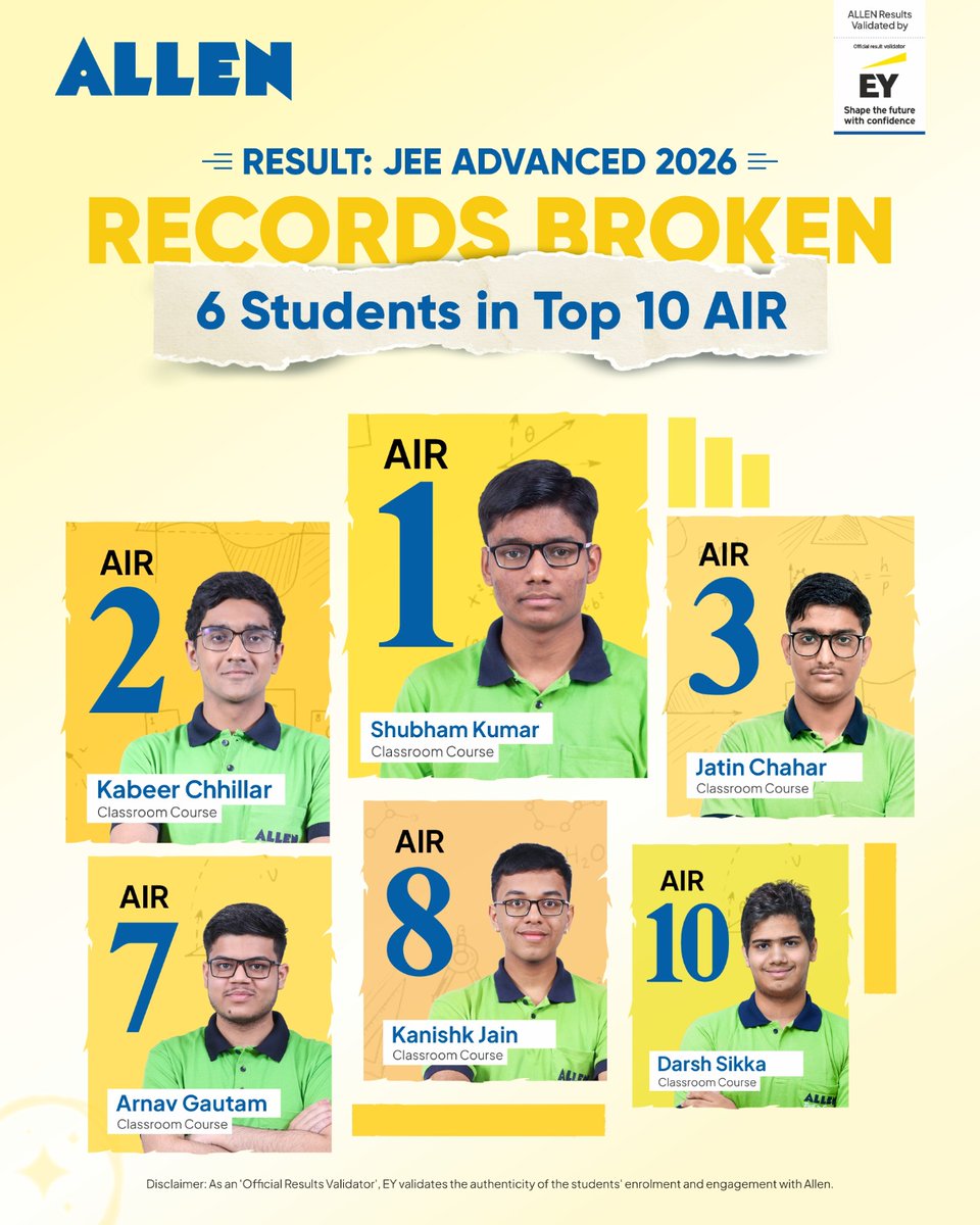 ALLENkota's tweet photo. 🌟 𝟔 𝐨𝐟 𝐭𝐡𝐞 𝐓𝐨𝐩 𝟏𝟎 𝐀𝐈𝐑 𝐢𝐧 𝐉𝐄𝐄 𝐀𝐝𝐯𝐚𝐧𝐜𝐞𝐝 𝟐𝟎𝟐𝟔 - proving once again why ALLEN's dominance is undisputed.

🥇 AIR 1 – Shubham Kumar (Classroom Course)

🥈 AIR 2 – Kabeer Chhillar (Classroom Course)

🥉 AIR 3 – Jatin Chahar (Classroom Course)

🏅 AIR 7 – Arnav Gautam (Classroom Course)

🏅 AIR 8 – Kanishk Jain (Classroom Course)

🏅 AIR 10 – Darsh Sikka (Classroom Course)

Disclaimer: As the 'Official Results Validator', EY validates the authenticity of the students' enrolment and engagement with ALLEN.

#ALLEN #JEEAdvanced2026 #JEEResults #ChampionsOfALLEN