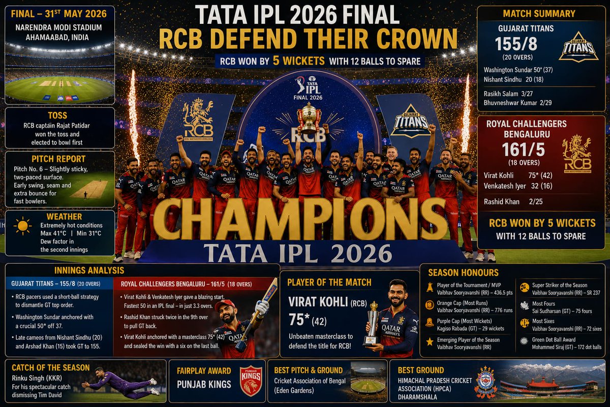 INNINGSINSITSRI's tweet photo. CHAMPIONS AGAIN! 👑
RCB conquer the IPL 2026 Final, defeating GT by 5 wickets and successfully defending their title. History made. ❤️🏆

#IPL2026 
#RCBVSGT
#MATCHANALYSIS 
#FINALLEAP
#PLAYBOLD 
#RCBFOREVER 
#CRICKETFOREVER 
#INNINGSINSIGHTSWITHSRIKI https://t.co/2dTBaSbPO2