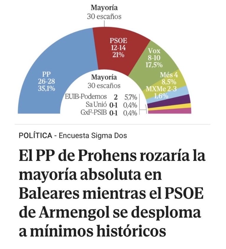 ppbalears's tweet photo. 📊 Segona enquesta a un any de les eleccions que ho confirma: el @ppbalears i @SaUnioFormenter freguen avui la majoria d’estabilitat amb fins a 29 diputats per a @MargaProhens.

Queda un any i ho tenim a tocar! 💪🏻

#SomelCanvideTots #ésferho

🔗https://t.co/Tgr9kendbr https://t.co/JzeWJM1dqa