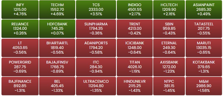ETMarkets's tweet photo. Back in Red!

#Sensex dives 700 pts from day’s high, #Nifty tests 23,500; FMCG, PSU banks tumble
#ETMarkets 

Catch all the LIVE updates here 
https://t.co/U3UBdMAtwP https://t.co/BZFT2z3mwc