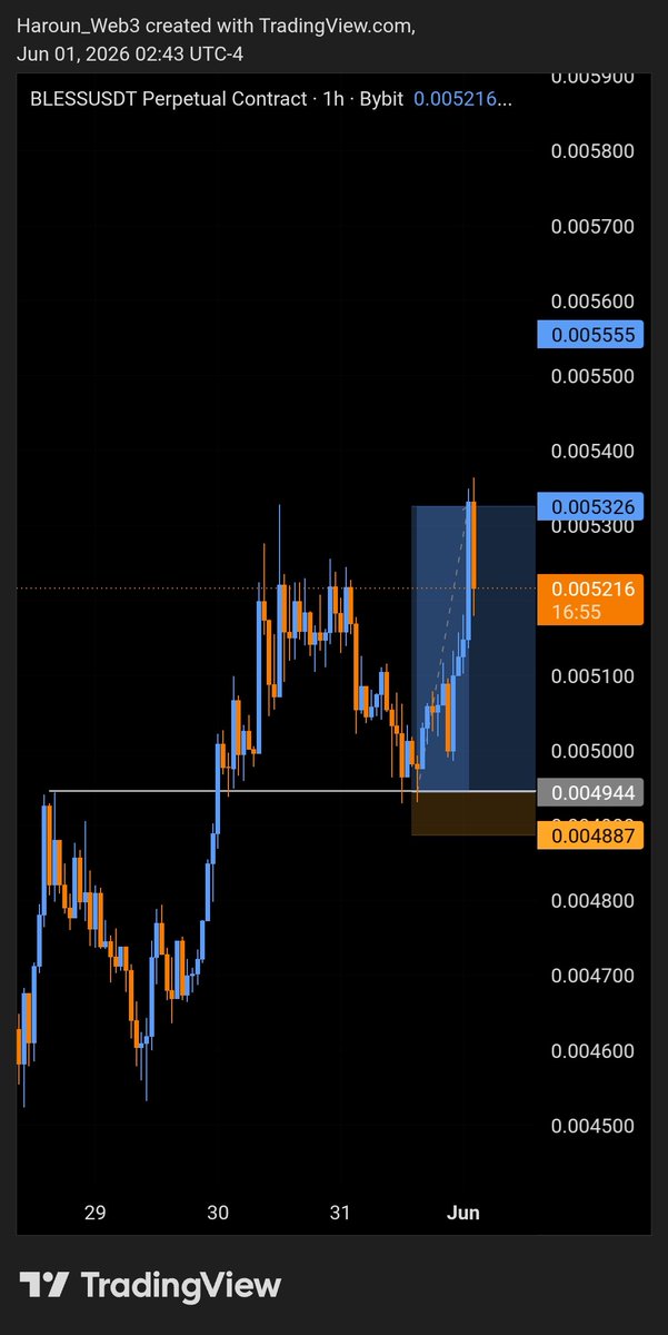 Haroun_Web3's tweet photo. GM Champs☕️
Its been a while😊
BB well played
$BLESSUSDTP 📈🧘‍♂️🏋‍♂️✅️ https://t.co/vcBgYXMu9T