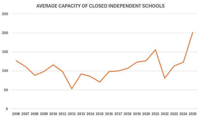 Tom_Richmond's tweet photo. Supporters of VAT on private school fees keep claiming that this policy has had no discernible effect on private schools.

They are wrong.

My new analysis in @thetimes shows that more large private schools collapsed last year than ever before: https://t.co/S22dsSAZsG

(via @GLJourno)