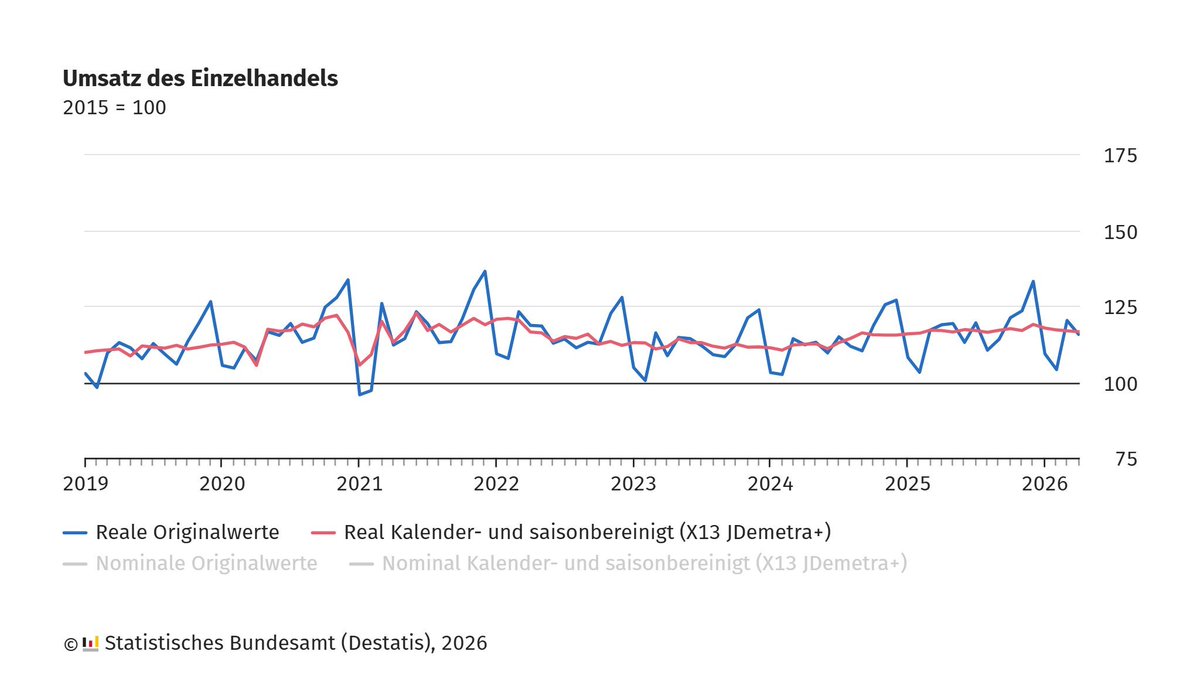 E_Boeminghaus's tweet photo. Der deutsche Einzelhandel verliert weiter an Schwung. Die Konsumkrise bleibt sichtbar und die Hoffnung auf eine schnelle Erholung erhält den nächsten Dämpfer.
#Einzelhandel #Konsum #Wirtschaft #Destatis
Rückgang: Das Statistische Bundesamt meldete für April 2026 einen realen Umsatzrückgang von 0,3 Prozent gegenüber dem Vormonat. Auch im Vergleich zum April 2025 lag der reale Umsatz um 0,3 Prozent niedriger. Damit bleibt die Konsumnachfrage in Deutschland schwach.
Details: Besonders deutlich fiel der Rückgang im Nicht Lebensmittelhandel mit real minus 2,2 Prozent zum Vormonat aus. Die Umsätze der Tankstellen sanken real um 4,0 Prozent und im Internet und Versandhandel wurde ein reales Minus von 4,7 Prozent verzeichnet.
Die aktuellen Zahlen zeigen, dass eine nachhaltige Belebung des privaten Konsums weiterhin nicht erkennbar ist.
Vielen Dank für den wichtigen Hinweis!
Quelle: (Statistisches Bundesamt Destatis)
https://t.co/BDOgSAUMOz