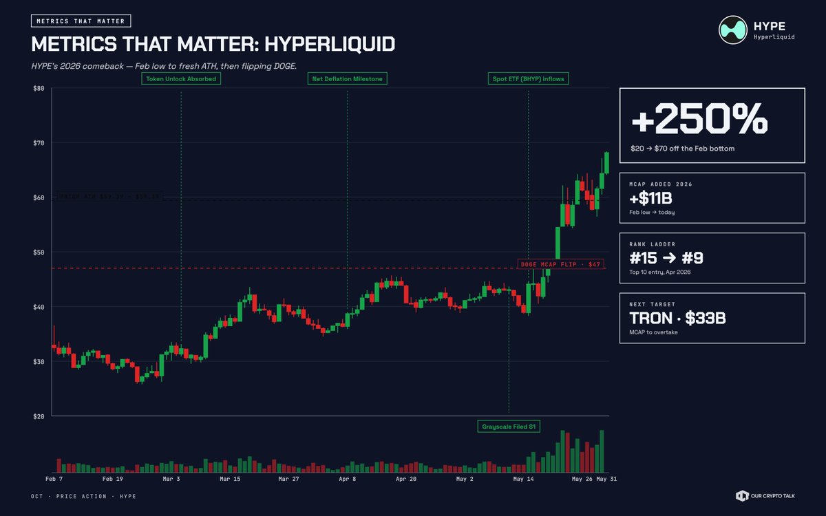 ourcryptotalk's tweet photo. $HYPE just passed $DOGE in market cap and stepped into the top 10.

> From its February lows near $20, it's up roughly 250%.
> HYPE just made a new ATH while DOGE is 86% away from its ATH

How did @HyperliquidX reach this point and will it go higher?

Everything that you should know 👇

▶ $HYPE vs $DOGE
They sit at nearly the same market cap right now: about $15-16B each.
That's the only thing they have in common.

These are two different species:
DOGE is a cultural and monetary network. 12+ years old, unmatched brand recognition, deep liquidity on every exchange, a loyal retail base, and an ETF of its own.
What it doesn't have: protocol revenue or on-chain value locked. Its market cap is priced on culture and reach.

HYPE is a business. ~$1.3B in annualized fees, real TVL, ~70% of the decentralized perps market, and a buyback engine running at ~7% of market cap per year, four to five times the intensity of ETH or BNB.
What it doesn't have: DOGE's 12-year liquidity footprint or mass-market name recognition.

▶ HYPE PRICE ANALYSIS SINCE FEB 2026

February: rock bottom. HYPE was trading near $20, down ~49% from its September 2025 high of $59. Sentiment was in the gutter.

The thing with hyperliquid has been that it's product has constantly delivered. Yes, there is hype around the product and that always helps but the product has improved over time.

Couple that with the first US Spot Hyperliquid ETF and the CFTC approval of the first regulated US Bitcoin perp - all the conditions became optimum.

There is a clean V off the February low. But now that we're at an ATH, remember this: cheduled token unlocks continue, and the buyback engine is only as strong as trading volume. The rally is real, but it isn't risk-free.

▶ HYPE GROWTH AND THE NUMBERS THAT MATTER GOING AHEAD

Revenue: ~$1.3B annualized, with 97% routed to buybacks. This is the core of the thesis.
Buyback intensity: ~7% of market cap per year, 4-5x $ETH and $BNB.
Users: 1.4M total after adding ~610K in 2025, now pushing past 2M addresses.
Volume & dominance: ~$2.95T in cumulative 2025 trading volume, now north of $4T, holding ~70% of the perps DEX market.

What's next:

The next target up the ladder is TRON. For HYPE to match it, the token would need to trade near $136.

ETF inflows are still early, BHYP, 21Shares' THYP, and a pending Grayscale product mean the institutional bid is just getting started.
HIP-3 and HIP-4 keep widening what the protocol can earn fees on - commodities, equities, prediction markets.

Its also worth noting that $HYPE's FDV is actually twice the MC of TRON, so make of that what you will.

But the way the product and the asset of hyperliquid have performed in 2026 so far, would be difficult to bet against them.

Not financial advice. Always do your own research.
