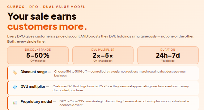 cubeoss's tweet photo. The three levers of a CubeOS DPO:
π·οΈ Discount: 5% to 50% off β you control the depth
π DVU Multiplier: 2x to 5x boost β you control the reward
β±οΈ Duration: 24 hours to 7 days β you control the window
Each lever is independent. Full control. Every campaign.
#DPO #CubeOS #DVU #Entrepreneurs