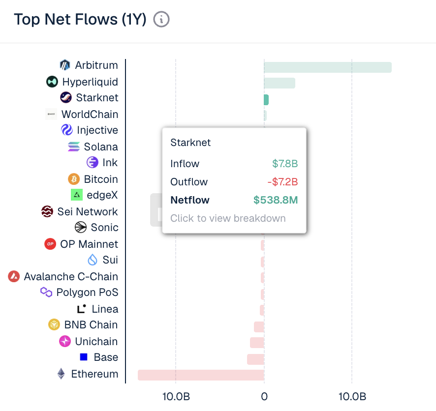 StarkWareLtd's tweet photo. Starknet ranks 3rd among all chains in terms of net flows over the last month.

It also ranks 3rd over the last year.

And we haven’t even encrypted the whole market yet. https://t.co/rczBhL2Az9