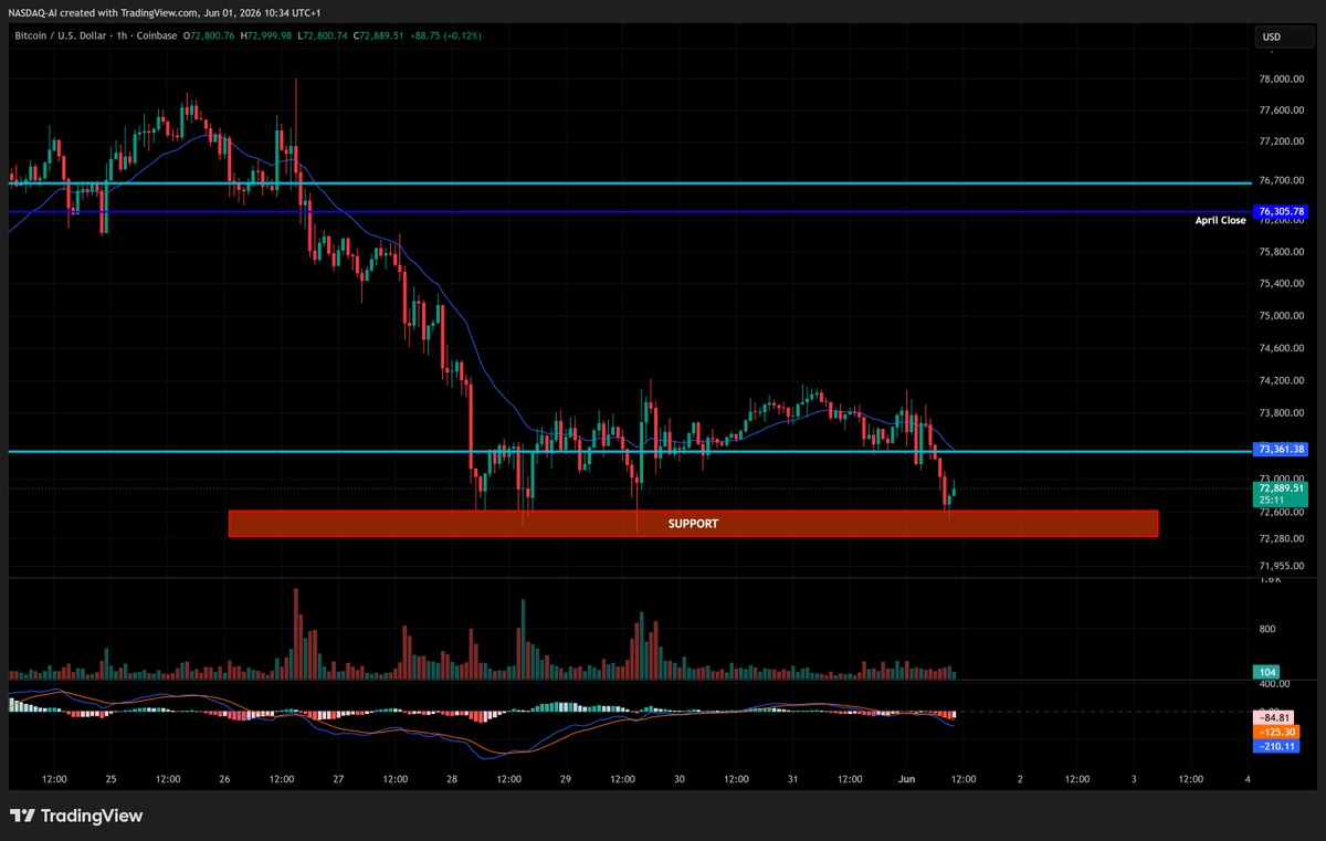 sol_nasdaq's tweet photo. solana:Dz9mQ9NzkBcCsuGPFJ3r1bS4wgqKMHBPiVuniW8Mbonk and bitcoin:native 

Looks like it's time to bounce on BTC, so expecting USELESS to make a move up today on that basis https://t.co/CJcV5D9aOo
