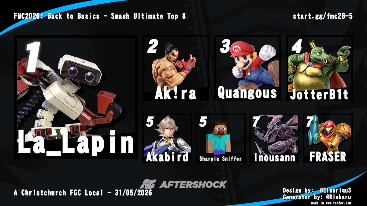 AftershockFgc's tweet photo. Super Smash Bros. Ultimate Top 8 🎉

Valiant fights from Ak!ra's Kazuya Mishima, but La_Lapin's ROB is still a terror! New players and competitive rivalries continue to make Ultimate a mainstay here in Christchurch. https://t.co/q6FSiKZz8U
