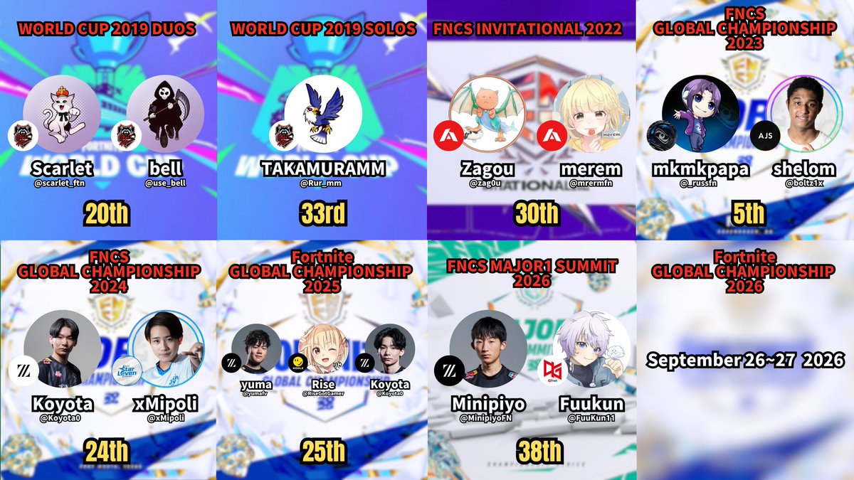 Zet_FN's tweet photo. 🏆 #フォートナイト 日本勢公式世界大会最高順位まとめ🇯🇵

次の公式世界大会まであと117日🗓️ https://t.co/NxEapU6J8d
