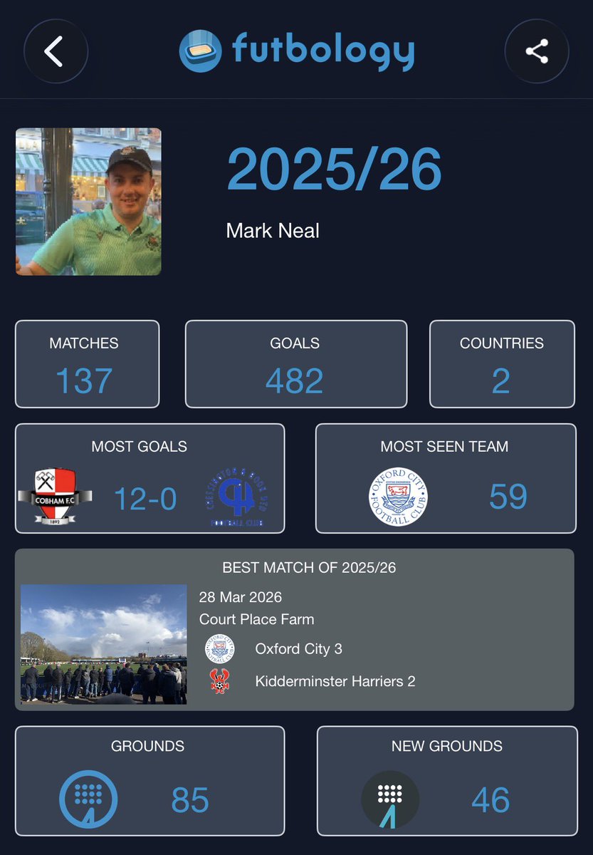 MarkNealOx's tweet photo. That’s my 2025/2026 season done now as we head into June! 137 matches a new P.B . All 59 @OxCityFC matches attended, 46 new grounds. Roll on July! ⚽️ #nonleague #groundhopping #englishfootball @FutbologyApp @NonLeagueCrowd https://t.co/r9EMFdZmQf