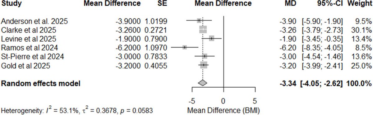 FrontGastro_BMJ's tweet photo. 🚨 New in Frontline Gastroenterology

Are GLP-1 receptor agonists safe and effective in patients with IBD?

This systematic review & meta-analysis of 23 studies including >150,000 patients found GLP-1 RAs were associated with:

⬇️ BMI
⬇️ IBD-related surgery
⬇️ IBD-related hospitalisation
✅ No signal of IBD worsening

GI adverse effects remain important, with discontinuation reported in 11–24% of patients.

An important and timely synthesis as obesity and metabolic disease become increasingly relevant in IBD care.

🔗 https://t.co/y4TofrJktM

@PhilSmithIsBack  @OTavabie @dr_aditi_kumar @TrevorTabone @eathar_s @IrenePerezMD @KGananandan @zare_benjamin @medicalreg @dtleiberman @BSGtrainees @WorldGastroOrg @ulstergastro @SEEDendoscopia  @AmCollegeGastro @Aegastro @SAGES_updates @WAGE_media @my_UEG @amergastroassn @NASPGHAN @UHSEndoscopy @ESGE_news @amergastroassn @BritSocGastro
