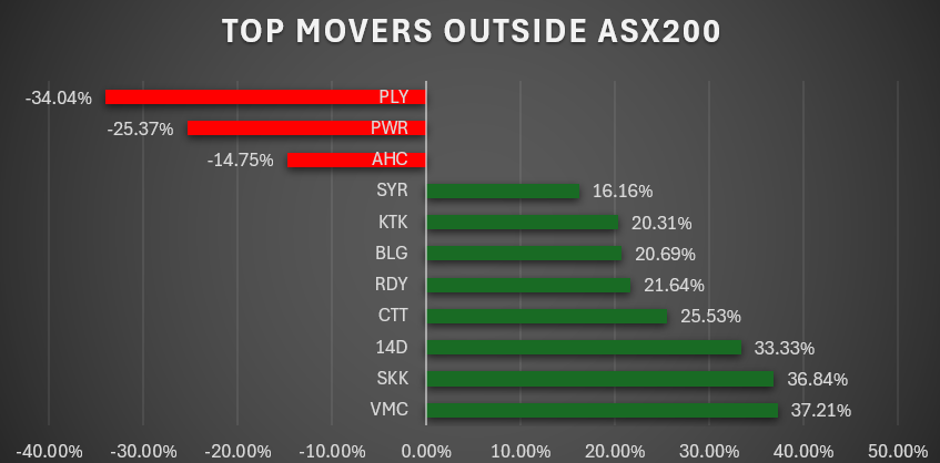 RedLeafSec's tweet photo. Red Leaf Market Wrap – Mon 1 Jun 2026
ASX 200 -0.03% at 8,729 in quiet trade. Materials, energy & tech supported the index, offset by broad sector weakness. Brent crude +2.2% to US$93.14 as hopes of a US–Iran peace deal faded over the weekend.
Gainers: $PME +9.2% (US contract win), $SDR +10.9%, $WTC +8.7%
Decliners: $DRO -8.6% (broker downgrades), $RMD -7.6% (Wall St weakness), $LLC -5.5% (asset sale & loss)
Small caps volatile: $PLY -34% on Meta contract termination; $RDY +21.6% after rejecting takeover bid; $14D +33% on advisory board; $SYR +16% on Tesla supply news.
Full wrap: https://t.co/vq3ZebNzNy
#ASX #ausbiz #markets $XJO