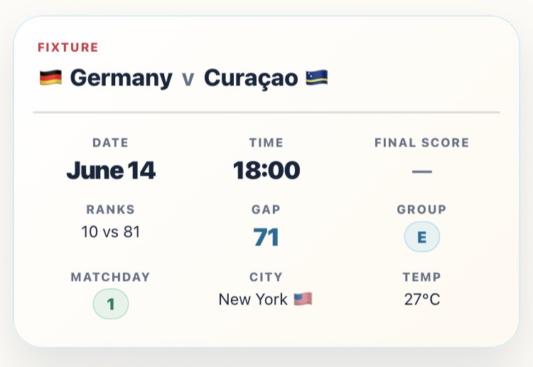 HarryTrimble's tweet photo. Best fixtures for matchday 1 of #WorldCupFantasy, with biggest mismatches by FIFA rank:

🇩🇪 (10) Germany v Curaçao (81)  🇨🇼  

71 rank places apart  

1/12 https://t.co/jFa250YSUg