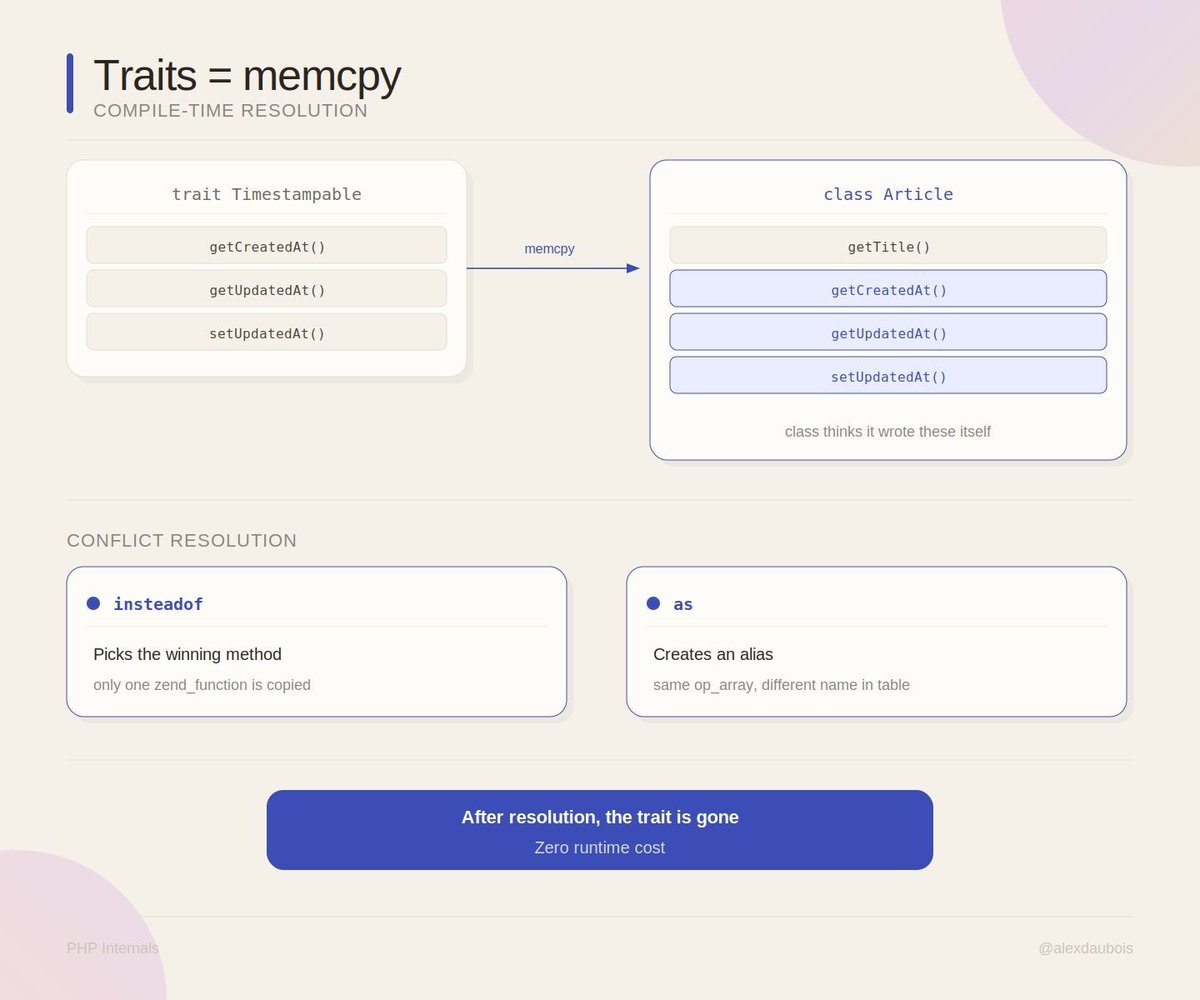 alexdaubois's tweet photo. Traits in #PHP aren't delegated. They're literally memcpy'd into the class.

The engine copies each zend_function entry into the consuming class's function_table. "insteadof" picks the winner. "as" creates an alias to the same oparray.

After resolution? The trait is gone. Zero runtime cost. The class thinks it wrote those methods itself!