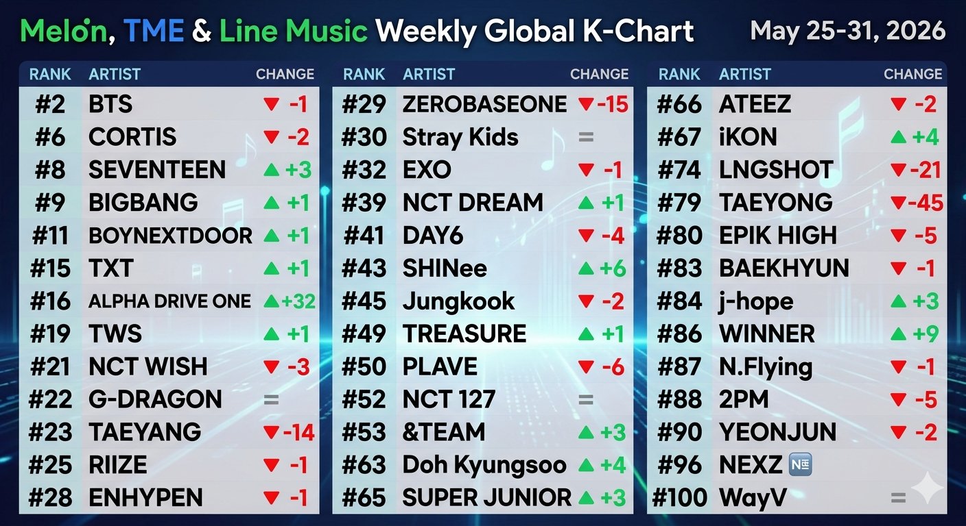 BOY GROUPS CHARTS on X: "Melon, TME & Line Music Weekly Global K-Chart ...
