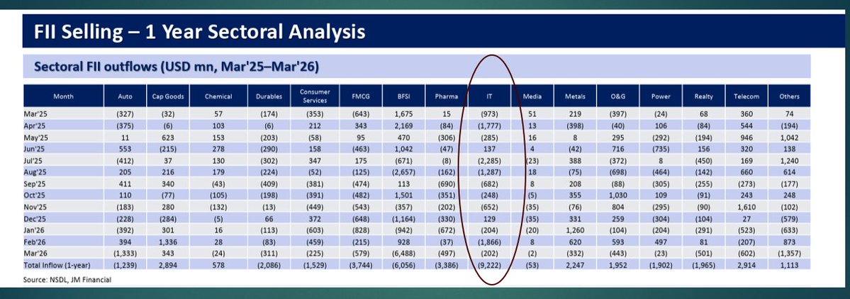 EquitySumit's tweet photo. Since March25 till date IT sector has seen worst selling every single month. 

Consequently IT index is down  20% since last 1 year. 

SBI MF says not every bottom is worth buying. DSP MF says IT is attractive. 

Different folks, different strokes. https://t.co/JnxjuWfCIy