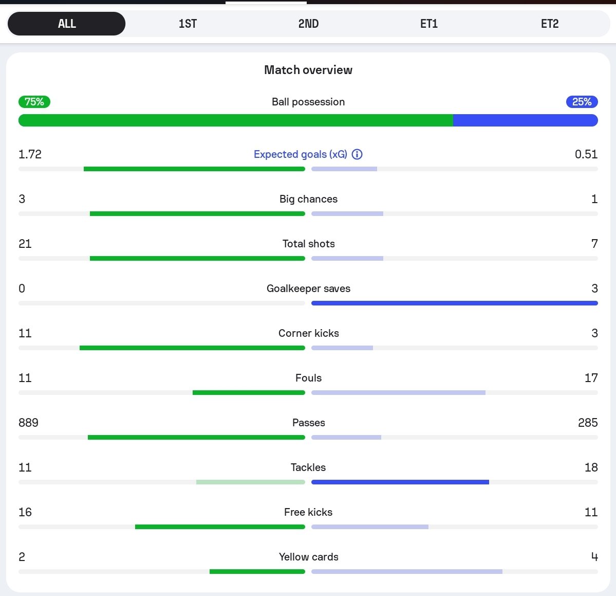smpbkm's tweet photo. @MarkBrusCOS You're right, it was close. A narrow defeat from having 1 shot on target the whole game and extra time. You couldn't even hit the target 5 times from 12 yards out. Narrow is your view on reality 🤦‍♂️ https://t.co/sbzOTtGymb