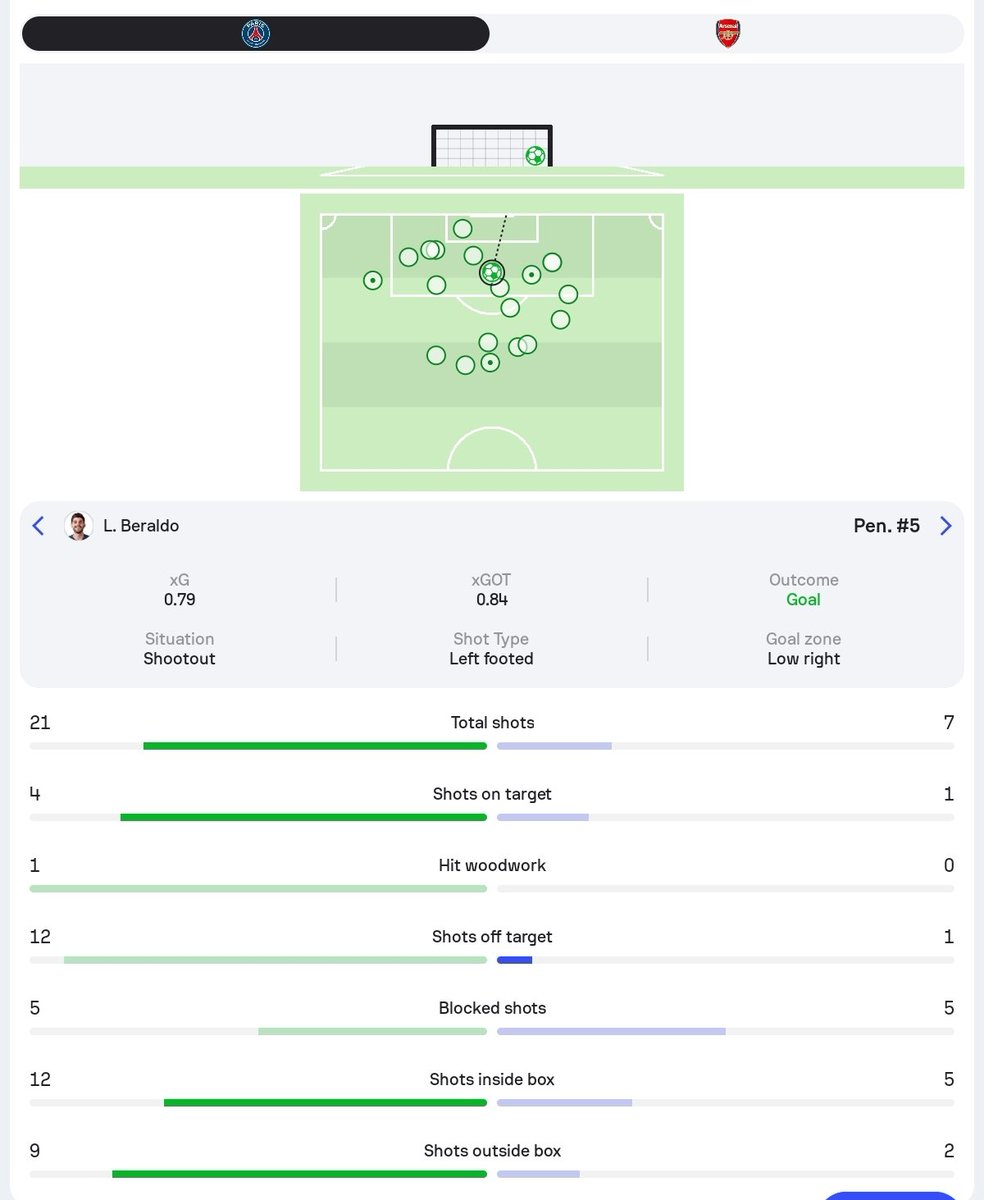 smpbkm's tweet photo. @MarkBrusCOS You're right, it was close. A narrow defeat from having 1 shot on target the whole game and extra time. You couldn't even hit the target 5 times from 12 yards out. Narrow is your view on reality 🤦‍♂️ https://t.co/sbzOTtGymb
