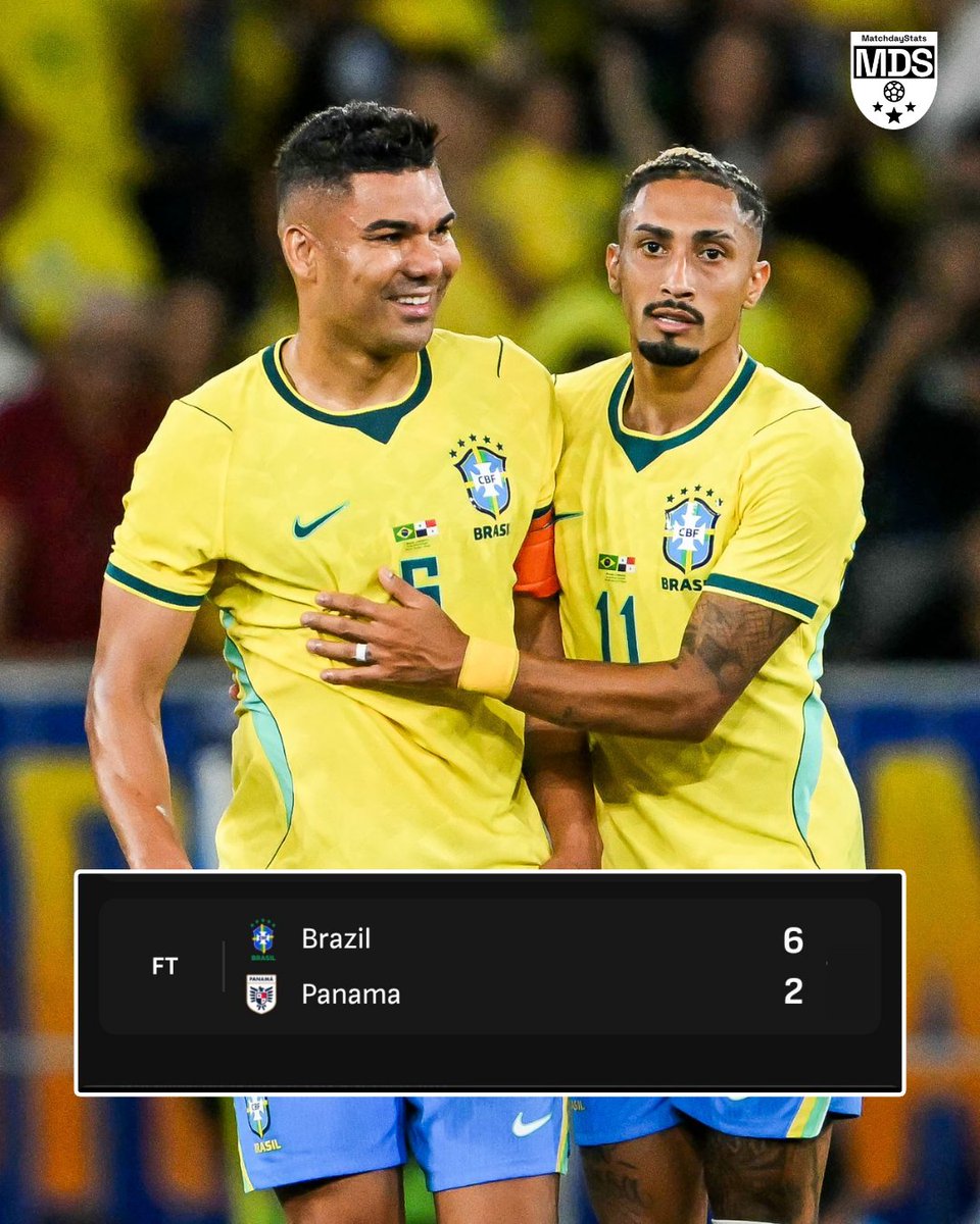 MatchdayStatsHQ's tweet photo. 📊 FT: 𝗕𝗥𝗔𝗭𝗜𝗟 𝟲–𝟮 𝗣𝗔𝗡𝗔𝗠𝗔

𝗚𝗢𝗔𝗟𝗦
Vinicius Junior 1'
M. Cunha 14' (OG)
Casemiro 39'
Rayan 53'
L. Paquetá 60'
I. Thiago 63' (Pen.)
Danilo Oliveira 81'
C. Harvey 84' (Panama)

𝗦𝗧𝗔𝗧𝗦
Possession: 55% – 45%
xG: Dominant for Brazil
Big Chances: 7 – 0
Shots: 20 – 16
Shots on target: 12 – 9
Passes: 539 – 436
Saves: 8 – 6
Corners: 1 – 1
Fouls: 13 – 5
Yellow Cards: 0 – 1

Brazil produced a ruthless attacking display to thrash Panama in a high-scoring encounter.